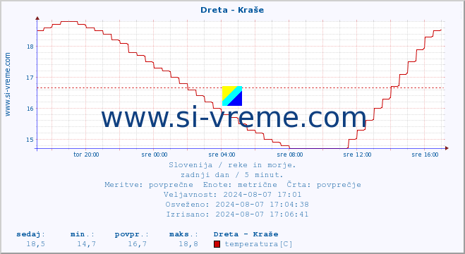 POVPREČJE :: Dreta - Kraše :: temperatura | pretok | višina :: zadnji dan / 5 minut.