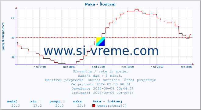 POVPREČJE :: Paka - Šoštanj :: temperatura | pretok | višina :: zadnji dan / 5 minut.