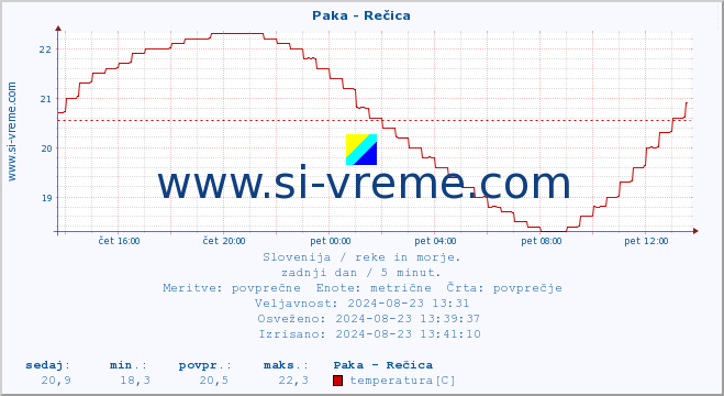 POVPREČJE :: Paka - Rečica :: temperatura | pretok | višina :: zadnji dan / 5 minut.