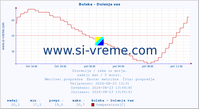 POVPREČJE :: Bolska - Dolenja vas :: temperatura | pretok | višina :: zadnji dan / 5 minut.