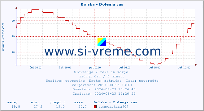 POVPREČJE :: Bolska - Dolenja vas :: temperatura | pretok | višina :: zadnji dan / 5 minut.