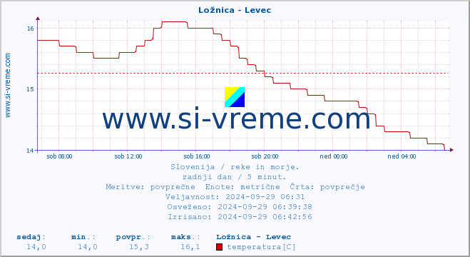 POVPREČJE :: Ložnica - Levec :: temperatura | pretok | višina :: zadnji dan / 5 minut.