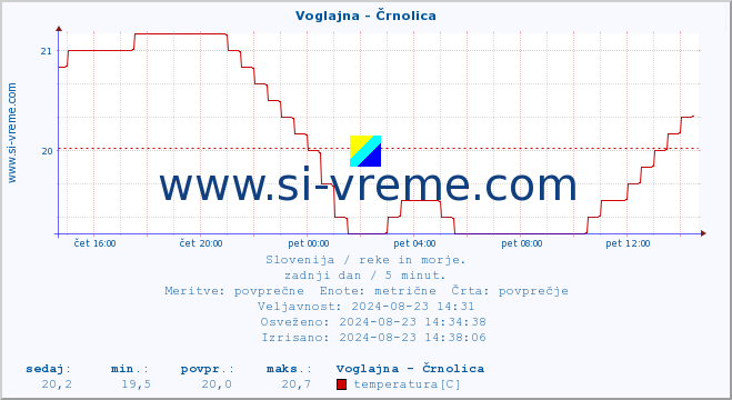 POVPREČJE :: Voglajna - Črnolica :: temperatura | pretok | višina :: zadnji dan / 5 minut.