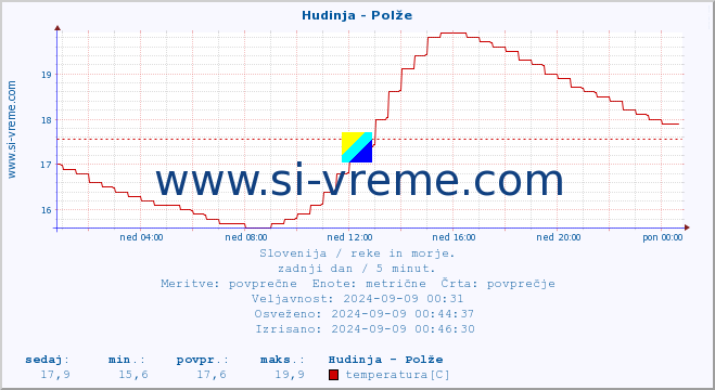 POVPREČJE :: Hudinja - Polže :: temperatura | pretok | višina :: zadnji dan / 5 minut.