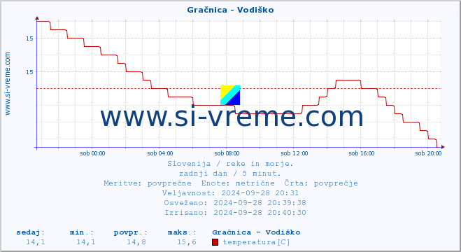 POVPREČJE :: Gračnica - Vodiško :: temperatura | pretok | višina :: zadnji dan / 5 minut.