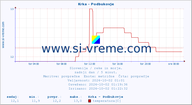 POVPREČJE :: Krka - Podbukovje :: temperatura | pretok | višina :: zadnji dan / 5 minut.