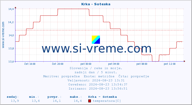 POVPREČJE :: Krka - Soteska :: temperatura | pretok | višina :: zadnji dan / 5 minut.