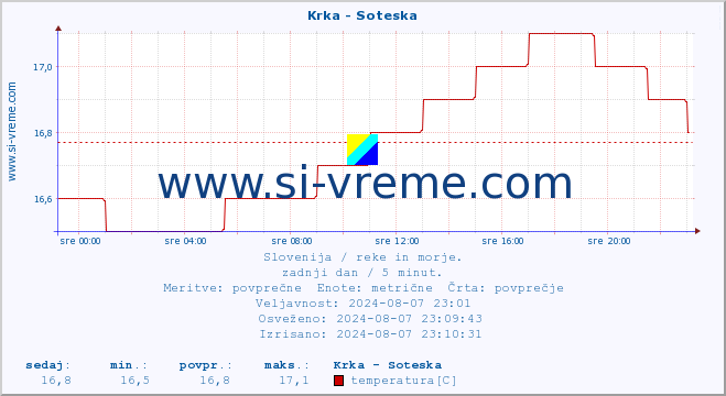 POVPREČJE :: Krka - Soteska :: temperatura | pretok | višina :: zadnji dan / 5 minut.