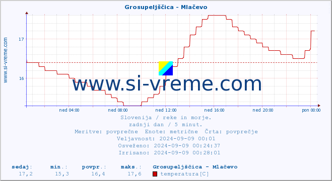 POVPREČJE :: Grosupeljščica - Mlačevo :: temperatura | pretok | višina :: zadnji dan / 5 minut.