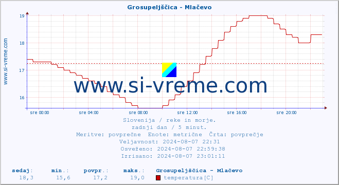 POVPREČJE :: Grosupeljščica - Mlačevo :: temperatura | pretok | višina :: zadnji dan / 5 minut.