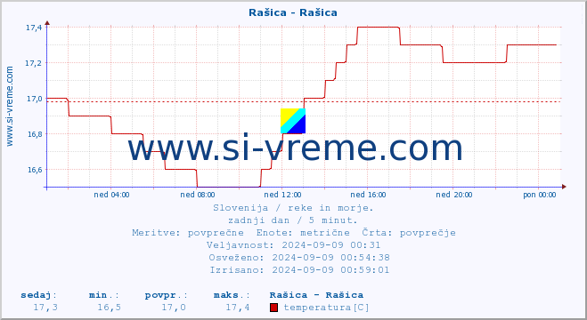 POVPREČJE :: Rašica - Rašica :: temperatura | pretok | višina :: zadnji dan / 5 minut.