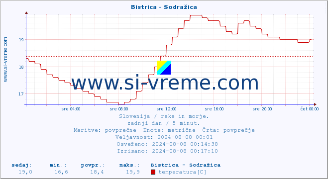 POVPREČJE :: Bistrica - Sodražica :: temperatura | pretok | višina :: zadnji dan / 5 minut.