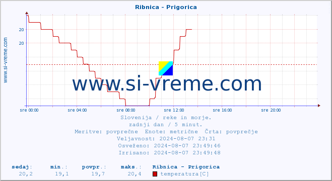 POVPREČJE :: Ribnica - Prigorica :: temperatura | pretok | višina :: zadnji dan / 5 minut.