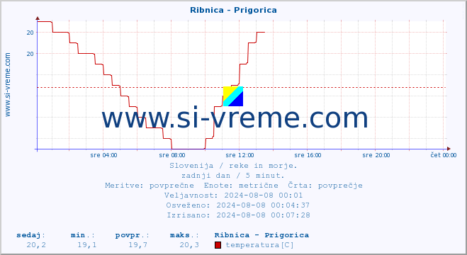 POVPREČJE :: Ribnica - Prigorica :: temperatura | pretok | višina :: zadnji dan / 5 minut.