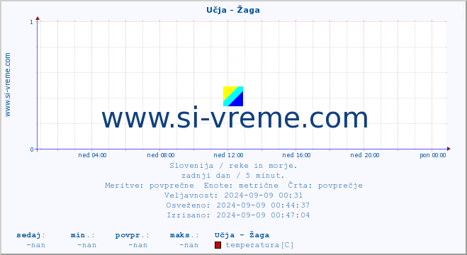 POVPREČJE :: Učja - Žaga :: temperatura | pretok | višina :: zadnji dan / 5 minut.