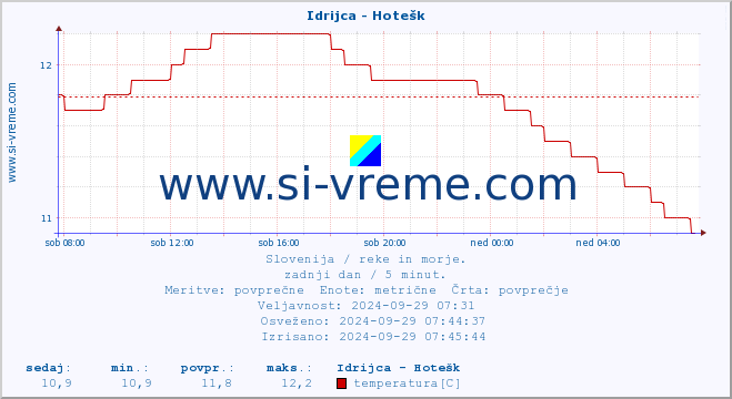 POVPREČJE :: Idrijca - Hotešk :: temperatura | pretok | višina :: zadnji dan / 5 minut.