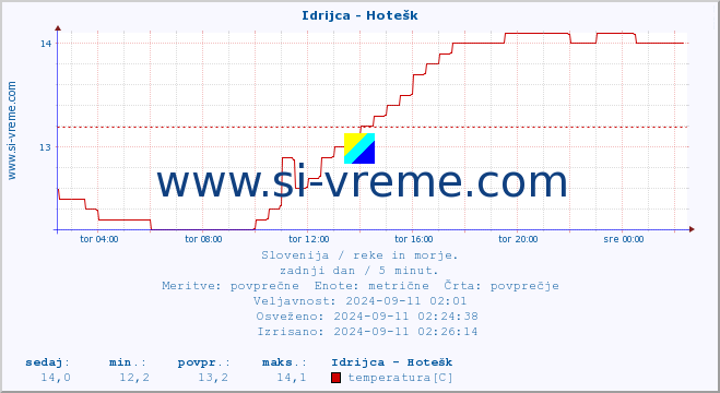 POVPREČJE :: Idrijca - Hotešk :: temperatura | pretok | višina :: zadnji dan / 5 minut.