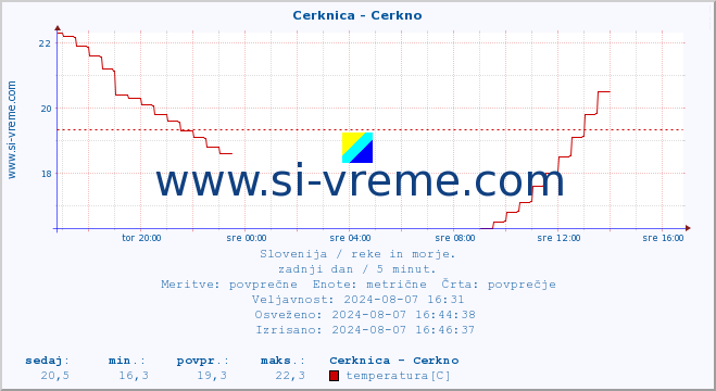 POVPREČJE :: Cerknica - Cerkno :: temperatura | pretok | višina :: zadnji dan / 5 minut.