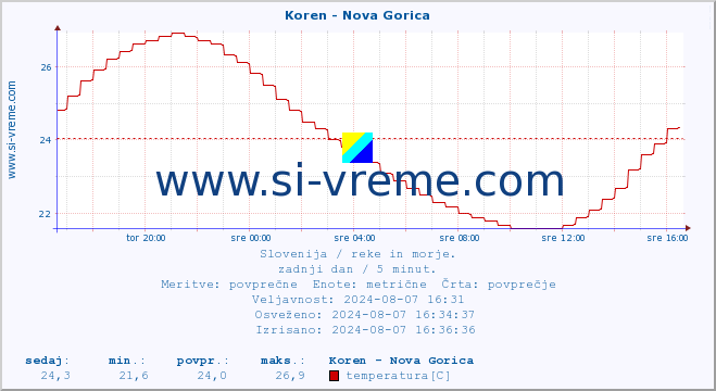 POVPREČJE :: Koren - Nova Gorica :: temperatura | pretok | višina :: zadnji dan / 5 minut.