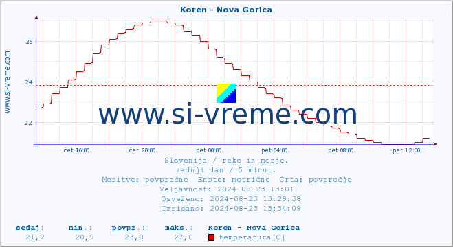 POVPREČJE :: Koren - Nova Gorica :: temperatura | pretok | višina :: zadnji dan / 5 minut.