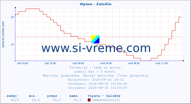 POVPREČJE :: Vipava - Zalošče :: temperatura | pretok | višina :: zadnji dan / 5 minut.