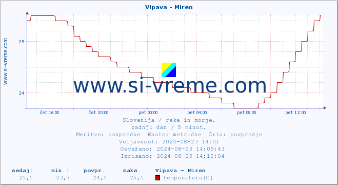 POVPREČJE :: Vipava - Miren :: temperatura | pretok | višina :: zadnji dan / 5 minut.