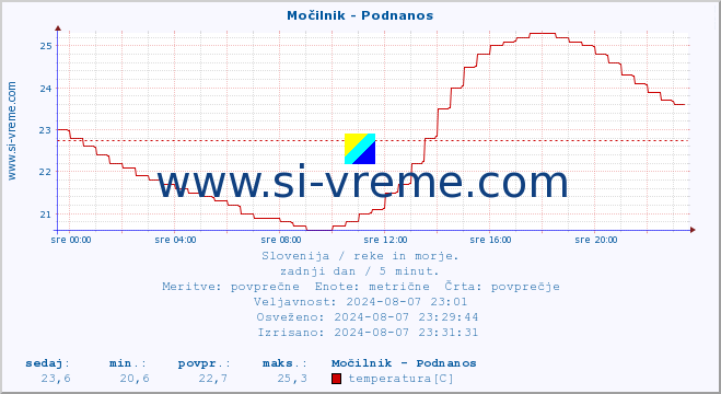 POVPREČJE :: Močilnik - Podnanos :: temperatura | pretok | višina :: zadnji dan / 5 minut.