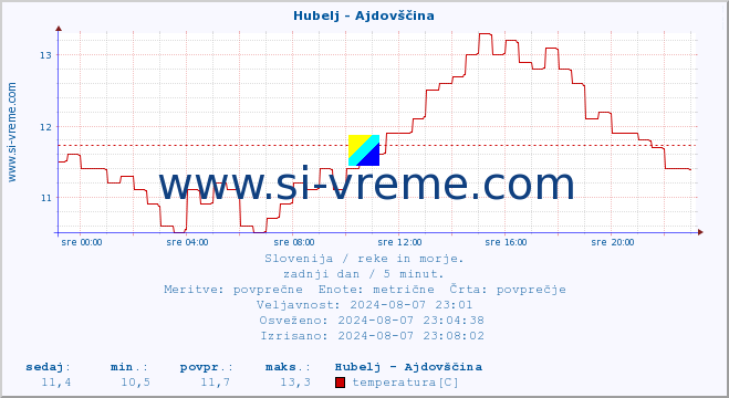 POVPREČJE :: Hubelj - Ajdovščina :: temperatura | pretok | višina :: zadnji dan / 5 minut.