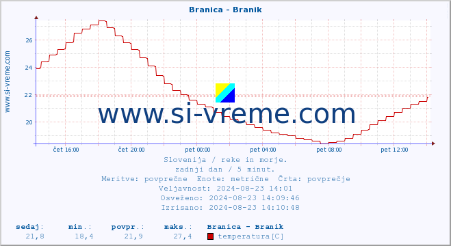 POVPREČJE :: Branica - Branik :: temperatura | pretok | višina :: zadnji dan / 5 minut.