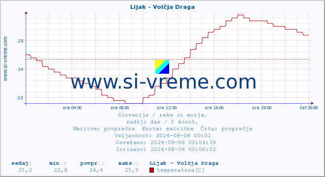 POVPREČJE :: Lijak - Volčja Draga :: temperatura | pretok | višina :: zadnji dan / 5 minut.