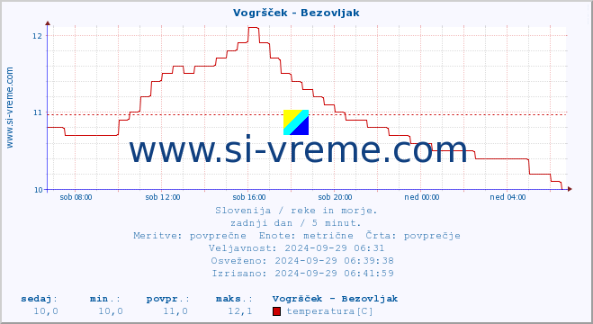 POVPREČJE :: Vogršček - Bezovljak :: temperatura | pretok | višina :: zadnji dan / 5 minut.