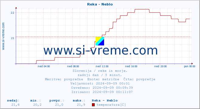 POVPREČJE :: Reka - Neblo :: temperatura | pretok | višina :: zadnji dan / 5 minut.