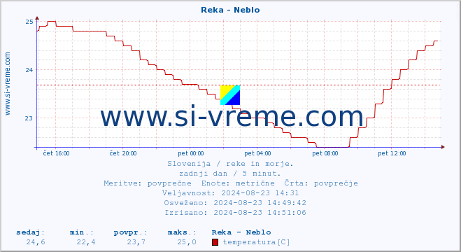 POVPREČJE :: Reka - Neblo :: temperatura | pretok | višina :: zadnji dan / 5 minut.