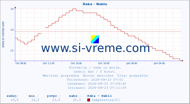 POVPREČJE :: Reka - Neblo :: temperatura | pretok | višina :: zadnji dan / 5 minut.