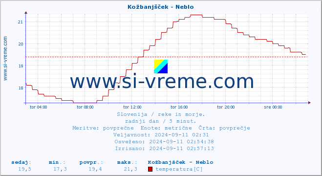 POVPREČJE :: Kožbanjšček - Neblo :: temperatura | pretok | višina :: zadnji dan / 5 minut.