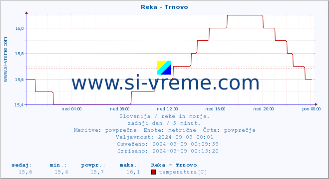 POVPREČJE :: Reka - Trnovo :: temperatura | pretok | višina :: zadnji dan / 5 minut.