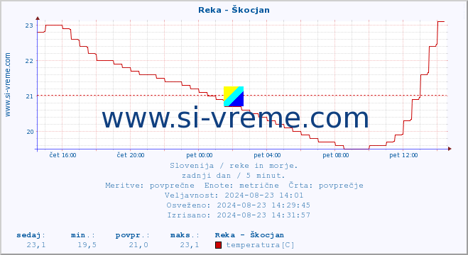 POVPREČJE :: Reka - Škocjan :: temperatura | pretok | višina :: zadnji dan / 5 minut.