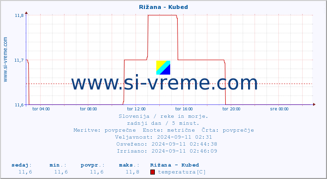 POVPREČJE :: Rižana - Kubed :: temperatura | pretok | višina :: zadnji dan / 5 minut.