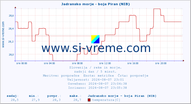 POVPREČJE :: Jadransko morje - boja Piran (NIB) :: temperatura | pretok | višina :: zadnji dan / 5 minut.