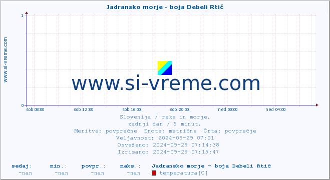 POVPREČJE :: Jadransko morje - boja Debeli Rtič :: temperatura | pretok | višina :: zadnji dan / 5 minut.