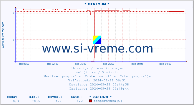 POVPREČJE :: * MINIMUM * :: temperatura | pretok | višina :: zadnji dan / 5 minut.