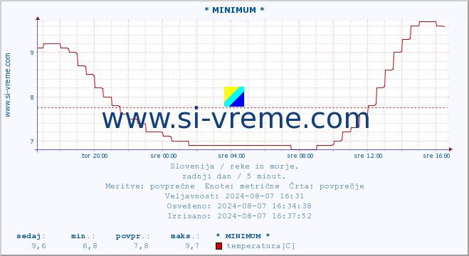 POVPREČJE :: * MINIMUM * :: temperatura | pretok | višina :: zadnji dan / 5 minut.