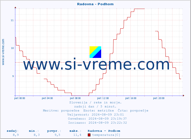 POVPREČJE :: Radovna - Podhom :: temperatura | pretok | višina :: zadnji dan / 5 minut.