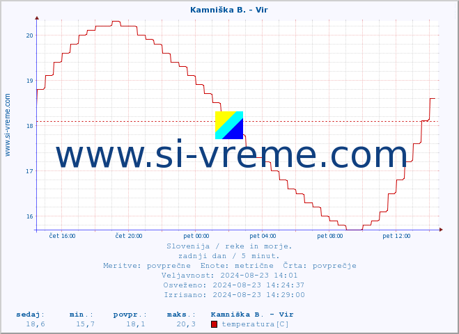 POVPREČJE :: Kamniška B. - Vir :: temperatura | pretok | višina :: zadnji dan / 5 minut.