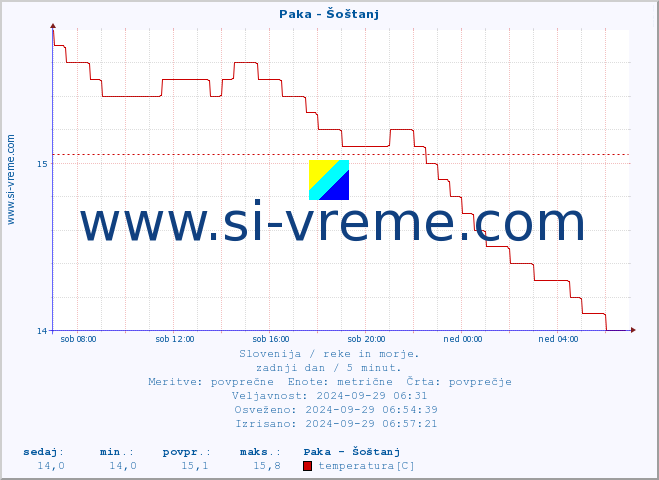 POVPREČJE :: Paka - Šoštanj :: temperatura | pretok | višina :: zadnji dan / 5 minut.