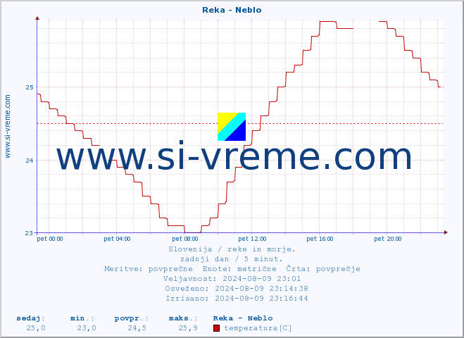 POVPREČJE :: Reka - Neblo :: temperatura | pretok | višina :: zadnji dan / 5 minut.