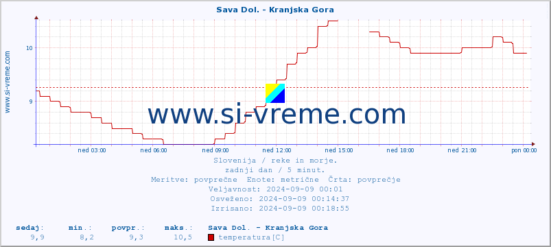 POVPREČJE :: Sava Dol. - Kranjska Gora :: temperatura | pretok | višina :: zadnji dan / 5 minut.