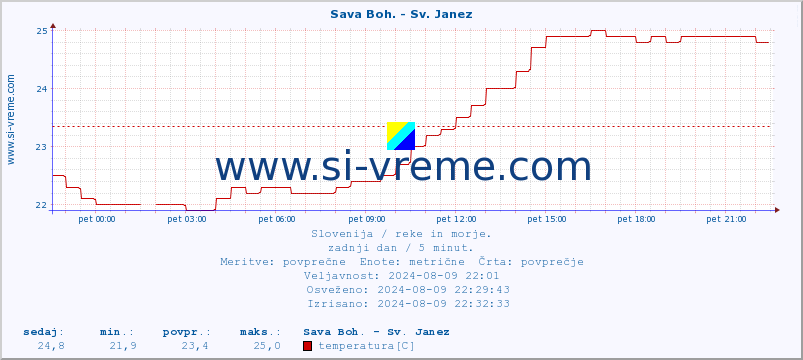 POVPREČJE :: Sava Boh. - Sv. Janez :: temperatura | pretok | višina :: zadnji dan / 5 minut.