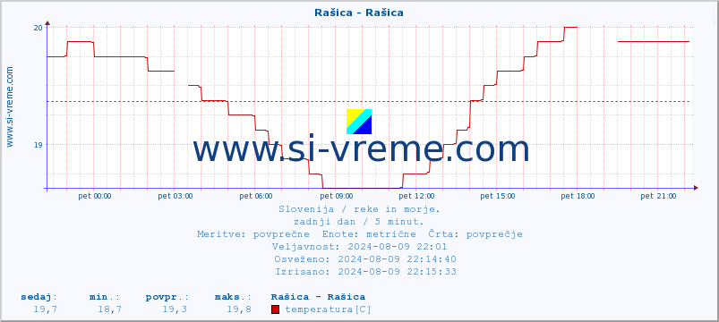 POVPREČJE :: Rašica - Rašica :: temperatura | pretok | višina :: zadnji dan / 5 minut.