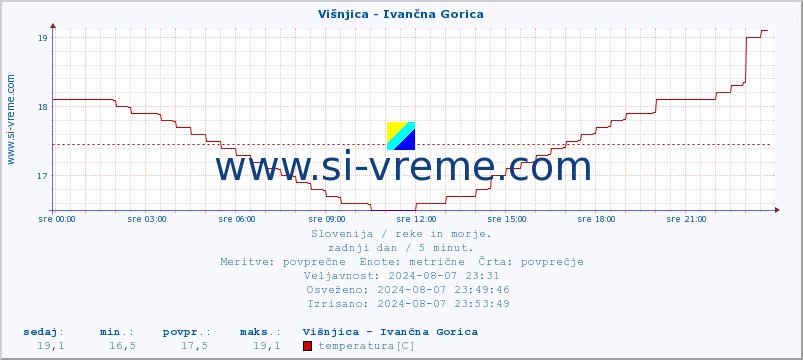 POVPREČJE :: Višnjica - Ivančna Gorica :: temperatura | pretok | višina :: zadnji dan / 5 minut.